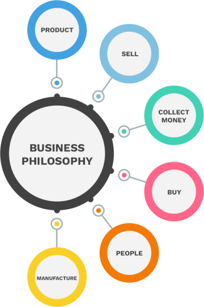 //www.genger.co.za/wp-content/uploads/2021/10/business-philosophy-e1633978891202.png
