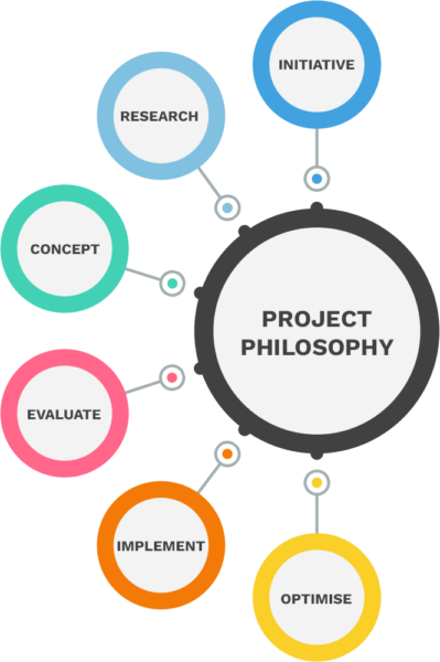 //www.genger.co.za/wp-content/uploads/2021/10/project-philosophy-e1633978815606.png